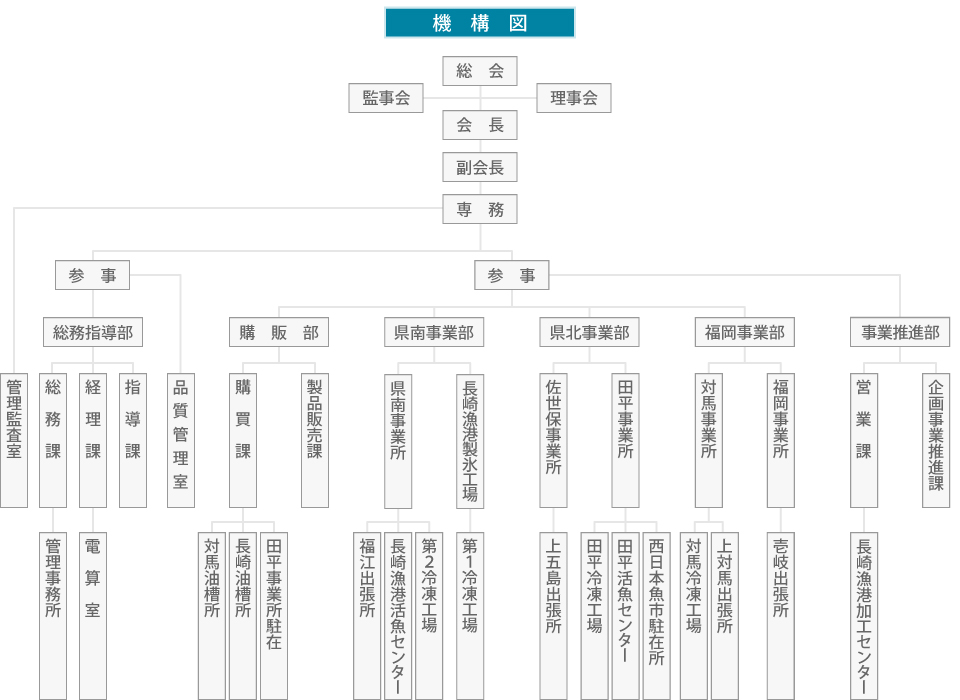 組織構成図